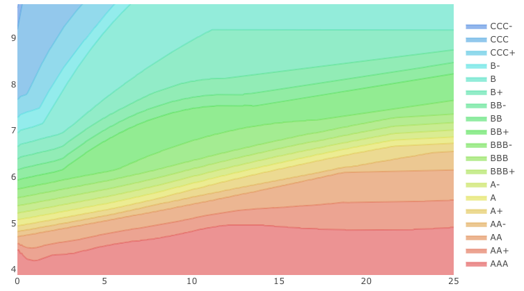 multiple valuation models